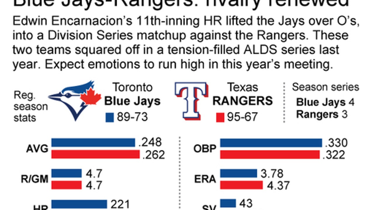Bat flip, punch and now Blue Jays-Rangers ALDS rematch
